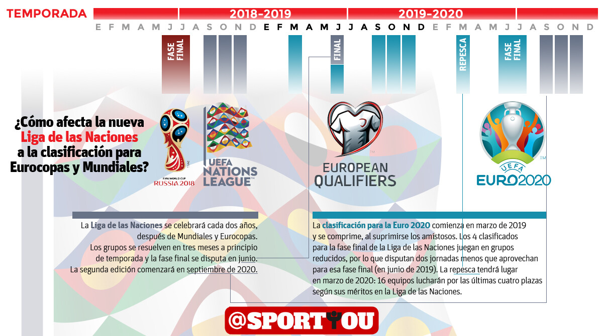 Así será la Liga de las Naciones de la UEFA